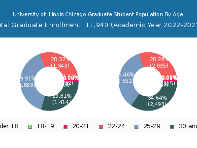 University of Illinois Chicago 2023 Graduate Enrollment Age Diversity Pie chart
