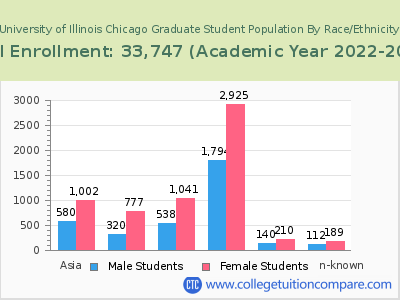 University of Illinois Chicago 2023 Graduate Enrollment by Gender and Race chart