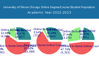 University of Illinois Chicago 2023 Online Student Population chart