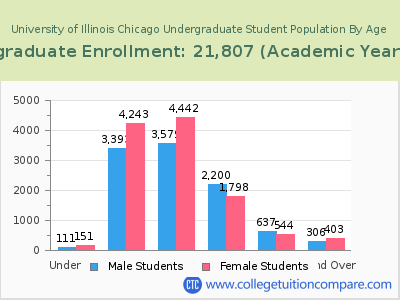 University of Illinois Chicago 2023 Undergraduate Enrollment by Age chart