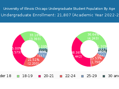 University of Illinois Chicago 2023 Undergraduate Enrollment Age Diversity Pie chart