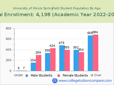 University of Illinois Springfield 2023 Student Population by Age chart