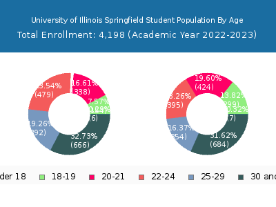 University of Illinois Springfield 2023 Student Population Age Diversity Pie chart