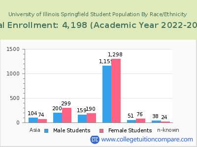 University of Illinois Springfield 2023 Student Population by Gender and Race chart