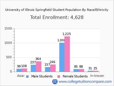 University of Illinois Springfield 2025 Student Population by Gender and Race chart