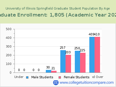 University of Illinois Springfield 2023 Graduate Enrollment by Age chart