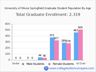 University of Illinois Springfield 2025 Graduate Enrollment by Age chart