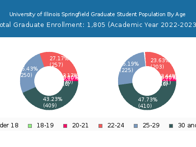 University of Illinois Springfield 2023 Graduate Enrollment Age Diversity Pie chart