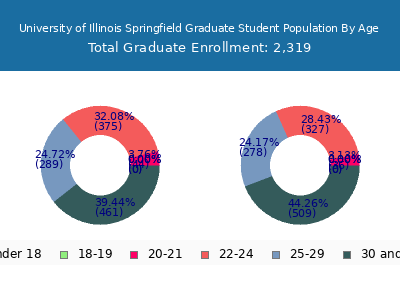 University of Illinois Springfield 2025 Graduate Enrollment Age Diversity Pie chart