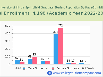 University of Illinois Springfield 2023 Graduate Enrollment by Gender and Race chart