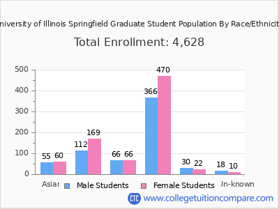 University of Illinois Springfield 2025 Graduate Enrollment by Gender and Race chart