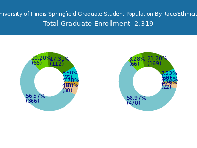 University of Illinois Springfield 2025 Graduate Enrollment by Gender and Race chart