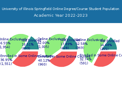 University of Illinois Springfield 2023 Online Student Population chart