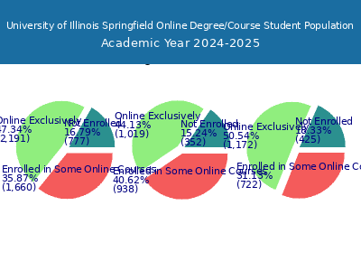 University of Illinois Springfield 2025 Online Student Population chart