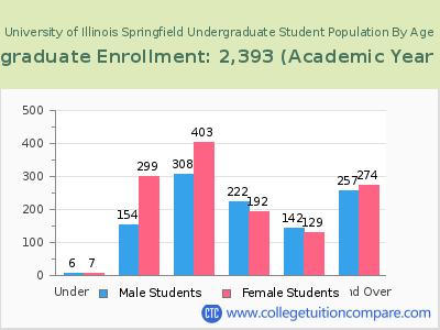 University of Illinois Springfield 2023 Undergraduate Enrollment by Age chart