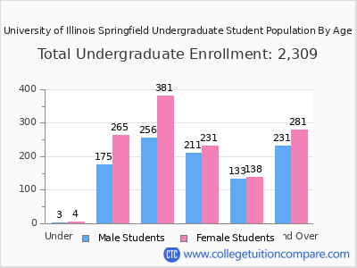 University of Illinois Springfield 2025 Undergraduate Enrollment by Age chart