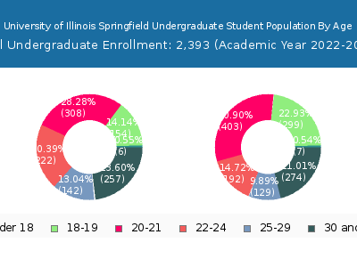University of Illinois Springfield 2023 Undergraduate Enrollment Age Diversity Pie chart