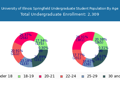 University of Illinois Springfield 2025 Undergraduate Enrollment Age Diversity Pie chart