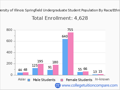University of Illinois Springfield 2025 Undergraduate Enrollment by Gender and Race chart