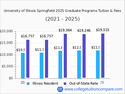 University of Illinois Springfield 2025 graduate tuition chart