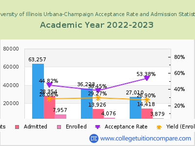 University of Illinois Urbana-Champaign 2023 Acceptance Rate By Gender chart