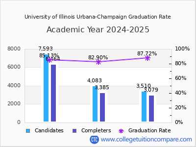 University of Illinois Urbana-Champaign graduation rate by gender