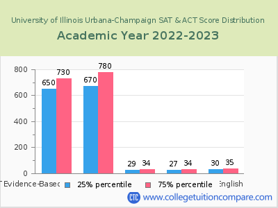 University of Illinois Urbana-Champaign 2023 SAT and ACT Score Chart