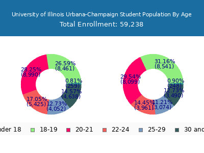University of Illinois Urbana-Champaign 2025 Student Population Age Diversity Pie chart