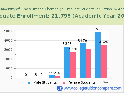 University of Illinois Urbana-Champaign 2023 Graduate Enrollment by Age chart