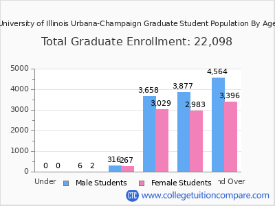University of Illinois Urbana-Champaign 2025 Graduate Enrollment by Age chart