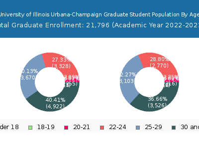 University of Illinois Urbana-Champaign 2023 Graduate Enrollment Age Diversity Pie chart