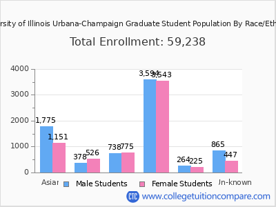University of Illinois Urbana-Champaign 2025 Graduate Enrollment by Gender and Race chart