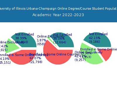 University of Illinois Urbana-Champaign 2023 Online Student Population chart