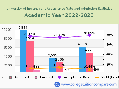 University of Indianapolis 2023 Acceptance Rate By Gender chart