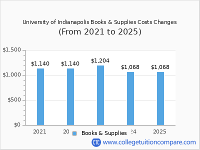 University of Indianapolis 2025 books & supplies cost chart