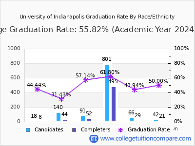 University of Indianapolis graduation rate by race