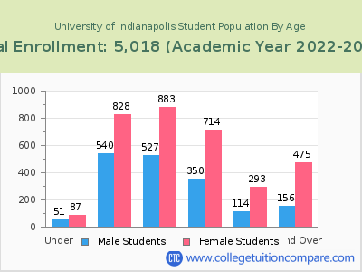 University of Indianapolis 2023 Student Population by Age chart