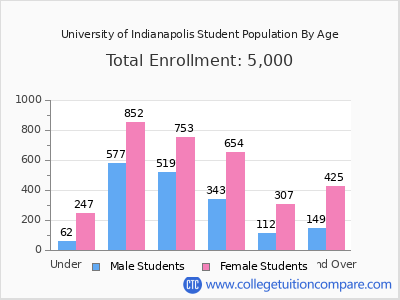 University of Indianapolis 2025 Student Population by Age chart