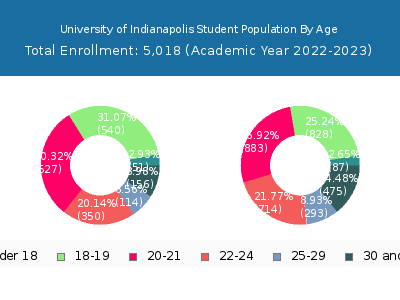 University of Indianapolis 2023 Student Population Age Diversity Pie chart