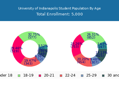 University of Indianapolis 2025 Student Population Age Diversity Pie chart