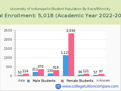University of Indianapolis 2023 Student Population by Gender and Race chart