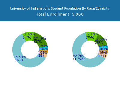 University of Indianapolis 2025 Student Population by Gender and Race chart