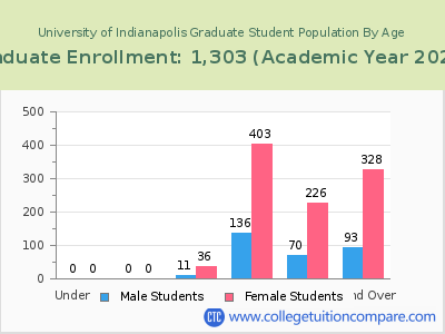 University of Indianapolis 2023 Graduate Enrollment by Age chart