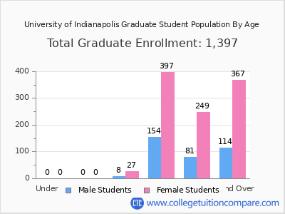 University of Indianapolis 2025 Graduate Enrollment by Age chart