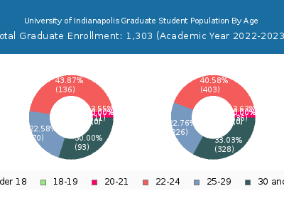 University of Indianapolis 2023 Graduate Enrollment Age Diversity Pie chart