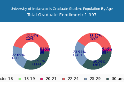 University of Indianapolis 2025 Graduate Enrollment Age Diversity Pie chart