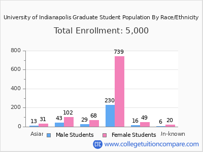 University of Indianapolis 2025 Graduate Enrollment by Gender and Race chart