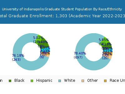 University of Indianapolis 2023 Graduate Enrollment by Gender and Race chart