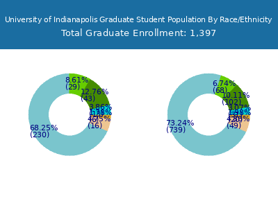University of Indianapolis 2025 Graduate Enrollment by Gender and Race chart