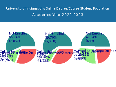 University of Indianapolis 2023 Online Student Population chart